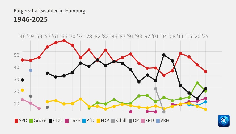 Landtagswahlen in Hamburg 1946-2020 (Werte von 2020, in %): SPD 39,2 , CDU 11,2 , Grüne 24,2 , Linke 9,1 , FDP 4,9 , AfD 5,3 , Schill 0,0 , DP 0,0 , KPD 0,0 , HH Block 0,0 , VBH 0,0 , Quelle: tagesschau.de