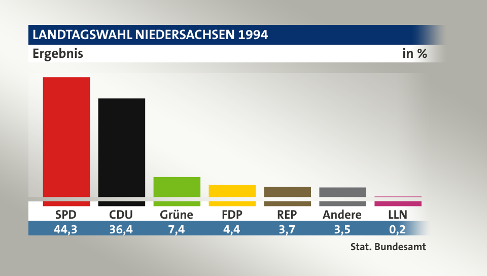 Ergebnis Ergebnis, in %: SPD 44,3; CDU 36,4; Grüne 7,4; FDP 4,4; REP 3,7; Andere 3,5; LLN 0,2; Quelle: Stat. Bundesamt