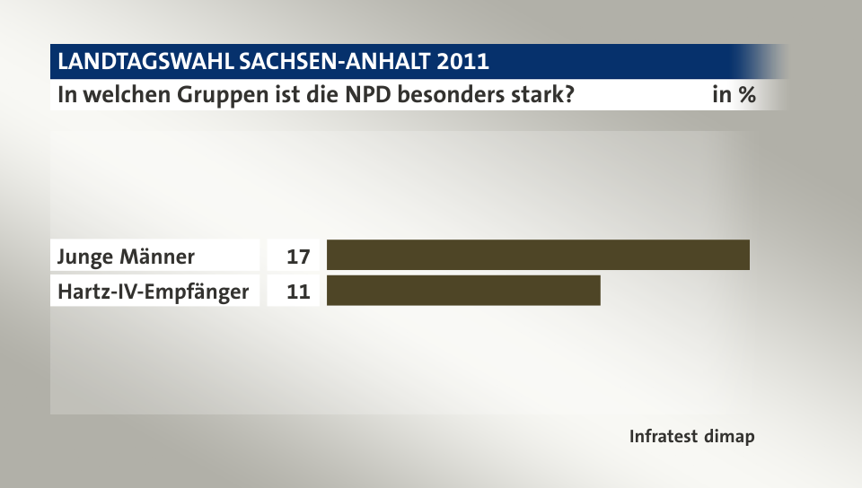 In welchen Gruppen ist die NPD besonders stark?, in %: Junge Männer 17, Hartz-IV-Empfänger 11, Quelle: Infratest dimap