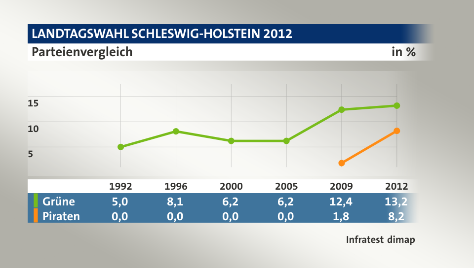 Parteienvergleich, in % (Werte von 2012): Grüne 13,2; Piraten 8,2; Quelle: Infratest dimap