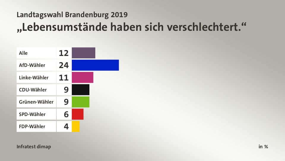 „Lebensumstände haben sich verschlechtert.“, in %: Alle 12, AfD-Wähler 24, Linke-Wähler 11, CDU-Wähler 9, Grünen-Wähler 9, SPD-Wähler 6, FDP-Wähler 4, Quelle: Infratest dimap