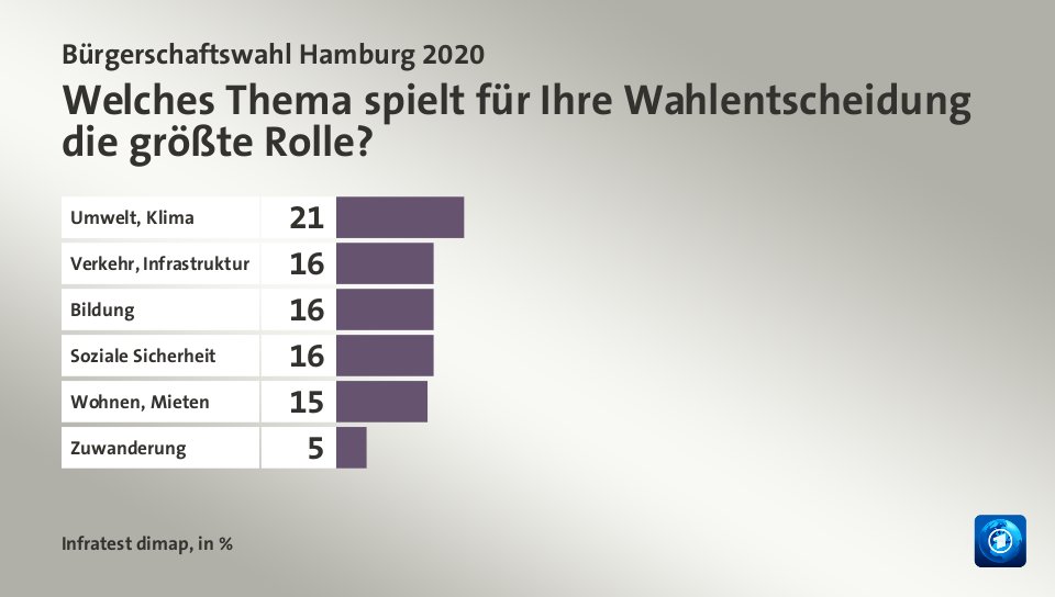 Welches Thema spielt für Ihre Wahlentscheidung die größte Rolle?, in %: Umwelt, Klima 21, Verkehr, Infrastruktur 16, Bildung 16, Soziale Sicherheit 16, Wohnen, Mieten 15, Zuwanderung 5, Quelle: Infratest dimap