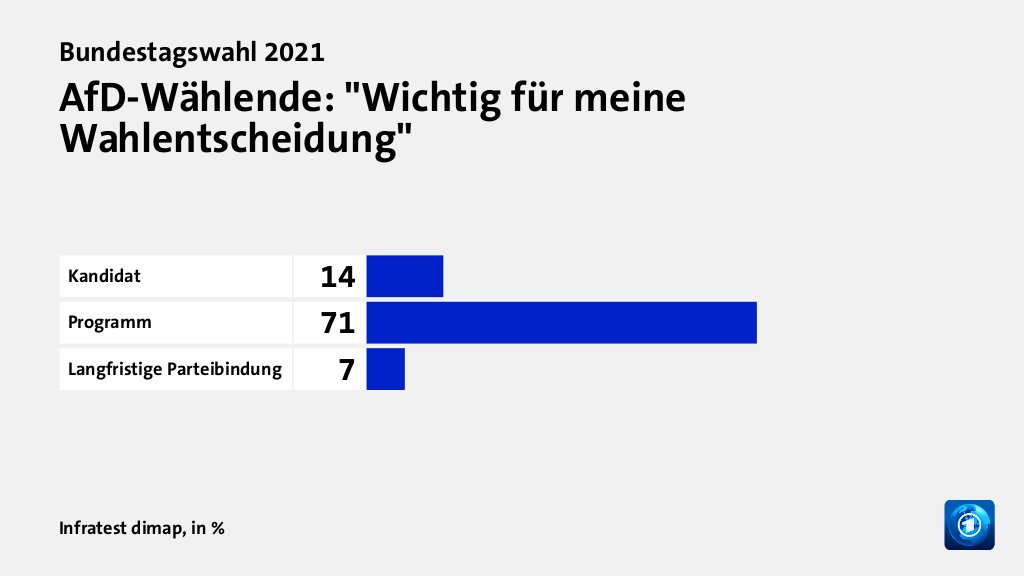 Wer wählte was?