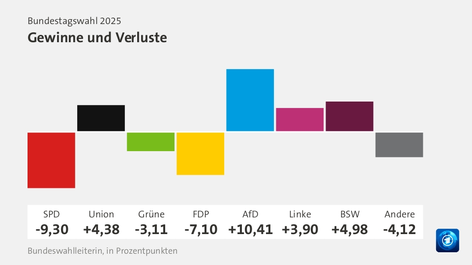 Gewinne und Verluste, in Prozentpunkten: SPD -9,30; Union +4,38; Grüne -3,11; FDP -7,10; AfD +10,41; Linke +3,90; BSW +4,98; Andere -4,12; Quelle: Bundeswahlleiterin, in Prozentpunkten